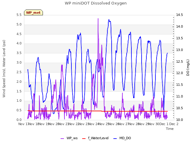 plot of WP miniDOT Dissolved Oxygen