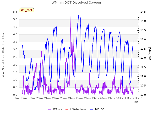 plot of WP miniDOT Dissolved Oxygen