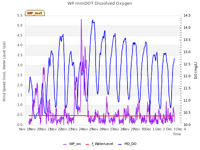 plot of WP miniDOT Dissolved Oxygen