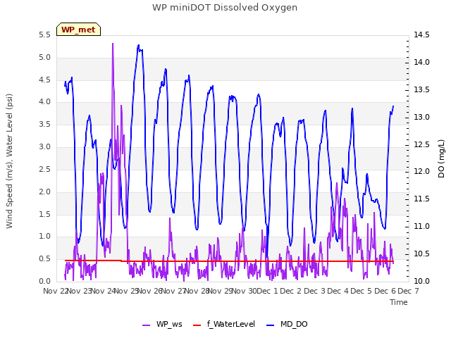 plot of WP miniDOT Dissolved Oxygen