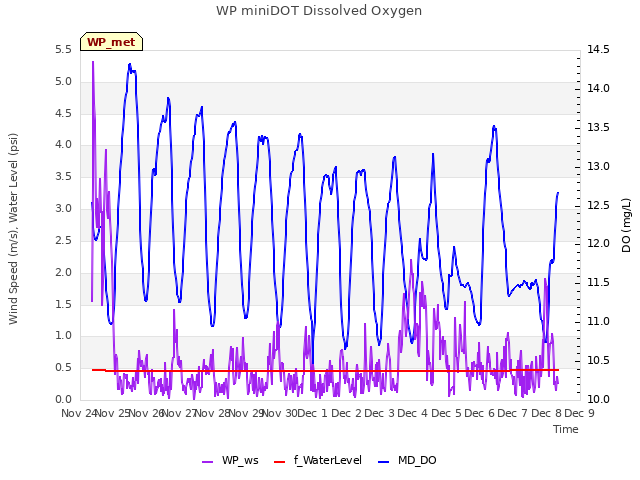 plot of WP miniDOT Dissolved Oxygen