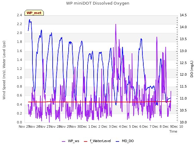 plot of WP miniDOT Dissolved Oxygen