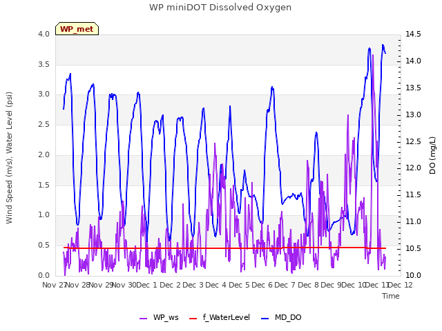 plot of WP miniDOT Dissolved Oxygen