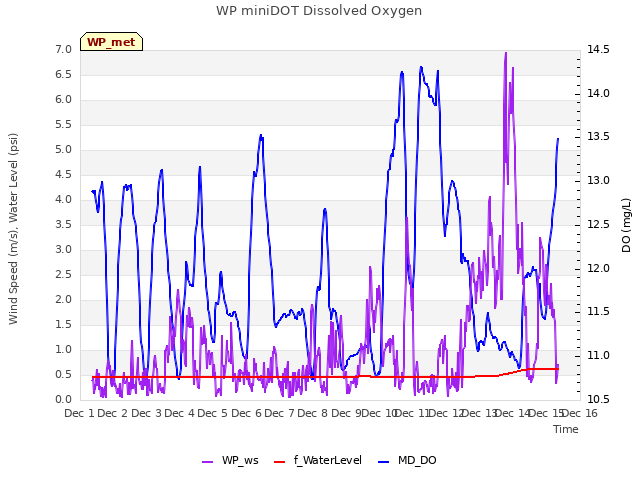 plot of WP miniDOT Dissolved Oxygen