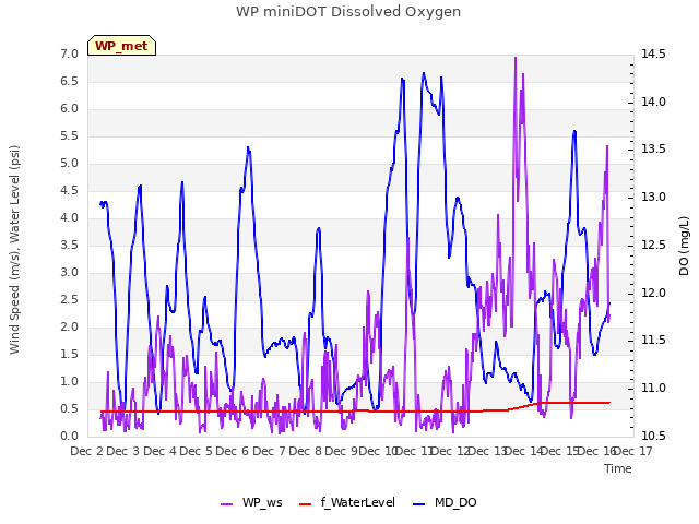 plot of WP miniDOT Dissolved Oxygen