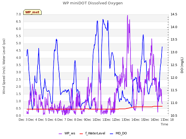 plot of WP miniDOT Dissolved Oxygen