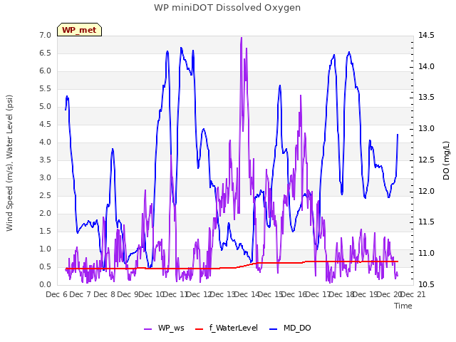 plot of WP miniDOT Dissolved Oxygen