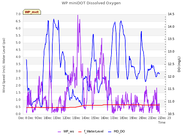 plot of WP miniDOT Dissolved Oxygen