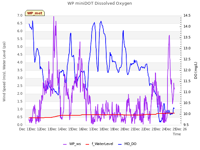 plot of WP miniDOT Dissolved Oxygen