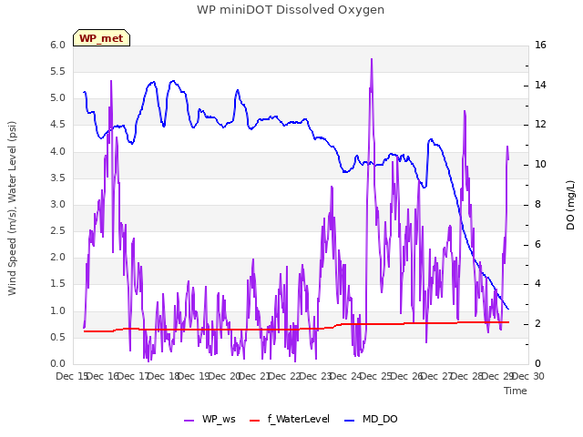 plot of WP miniDOT Dissolved Oxygen