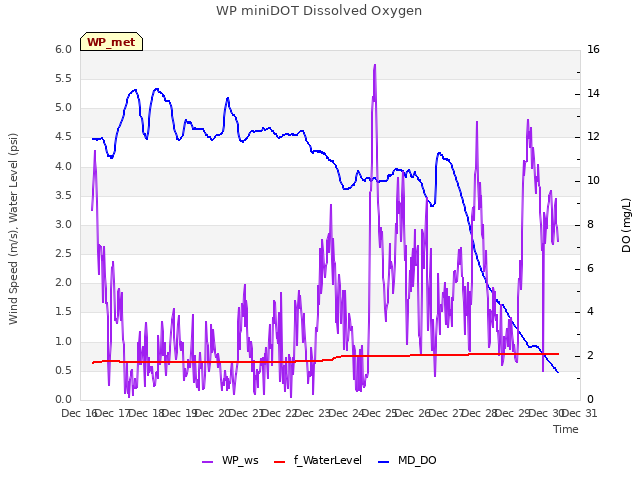 plot of WP miniDOT Dissolved Oxygen