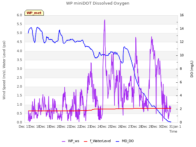 plot of WP miniDOT Dissolved Oxygen