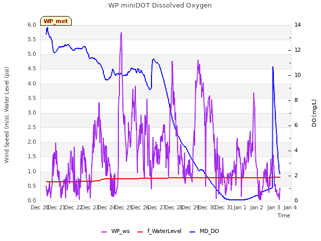 plot of WP miniDOT Dissolved Oxygen