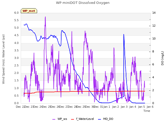 plot of WP miniDOT Dissolved Oxygen