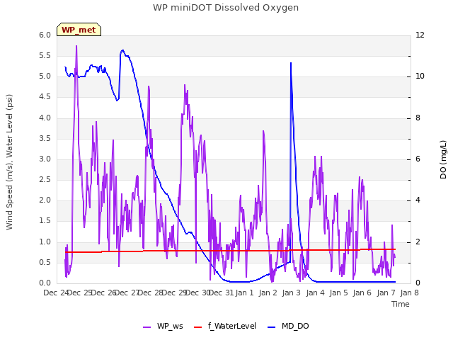 plot of WP miniDOT Dissolved Oxygen