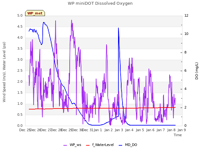 plot of WP miniDOT Dissolved Oxygen