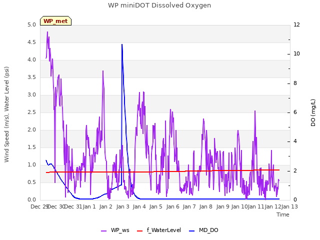 plot of WP miniDOT Dissolved Oxygen