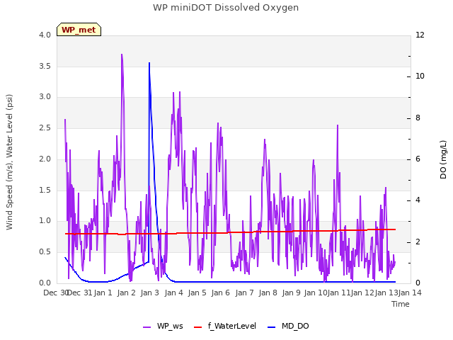 plot of WP miniDOT Dissolved Oxygen