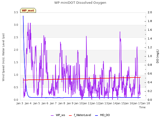 plot of WP miniDOT Dissolved Oxygen