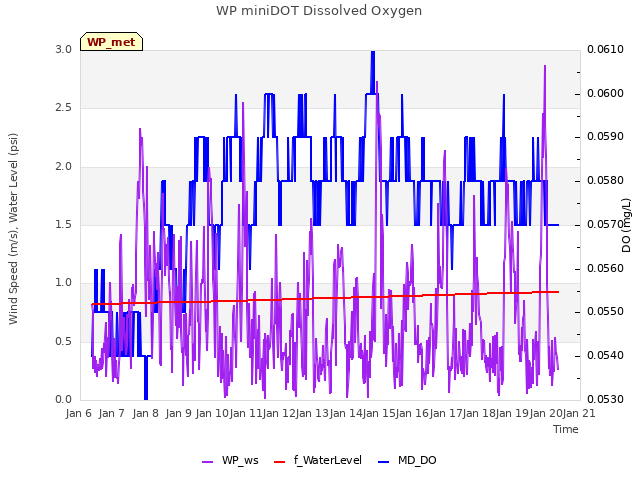 plot of WP miniDOT Dissolved Oxygen