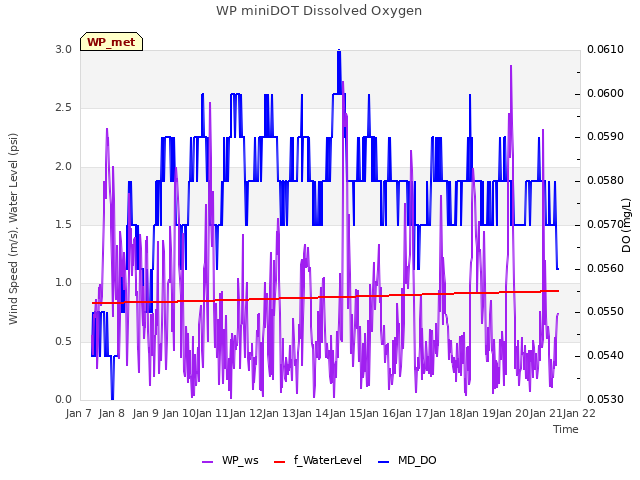 plot of WP miniDOT Dissolved Oxygen