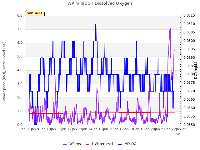 plot of WP miniDOT Dissolved Oxygen