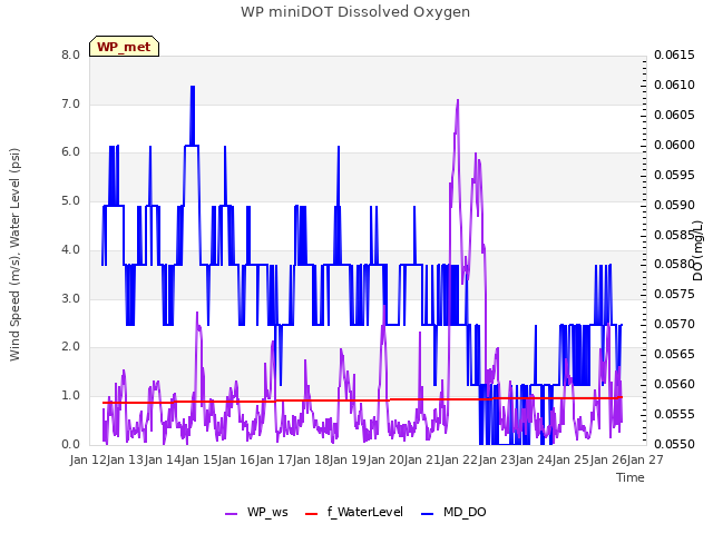 plot of WP miniDOT Dissolved Oxygen