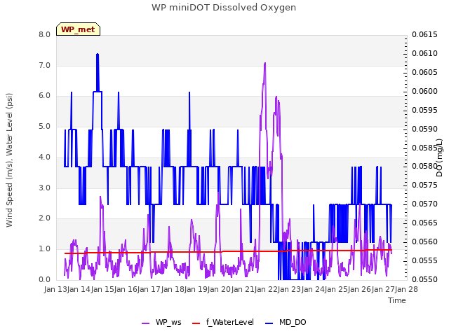 plot of WP miniDOT Dissolved Oxygen