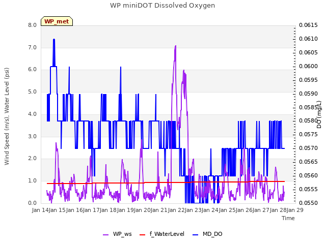 plot of WP miniDOT Dissolved Oxygen