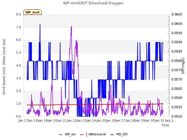 plot of WP miniDOT Dissolved Oxygen