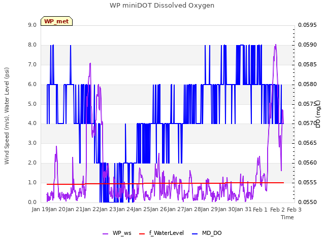 plot of WP miniDOT Dissolved Oxygen