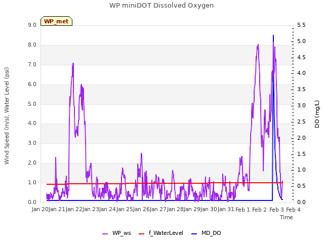 plot of WP miniDOT Dissolved Oxygen