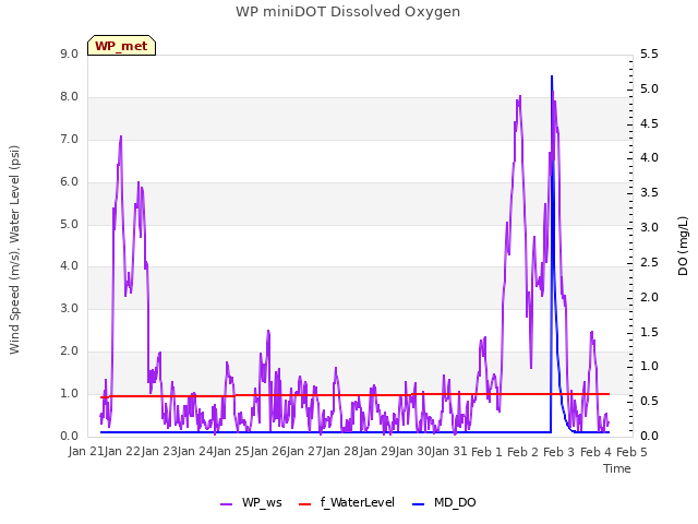 plot of WP miniDOT Dissolved Oxygen