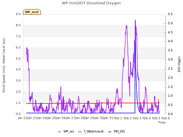 plot of WP miniDOT Dissolved Oxygen