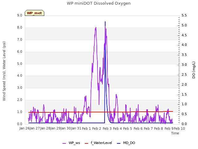 plot of WP miniDOT Dissolved Oxygen