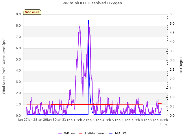 plot of WP miniDOT Dissolved Oxygen