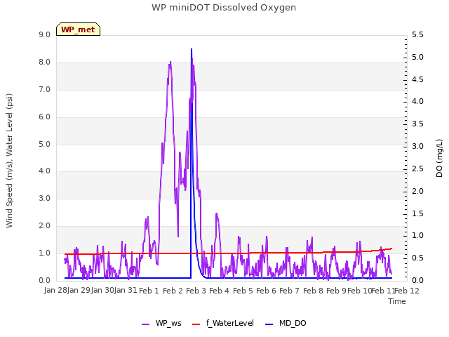plot of WP miniDOT Dissolved Oxygen