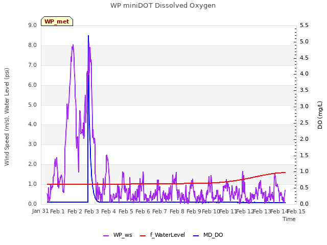 plot of WP miniDOT Dissolved Oxygen