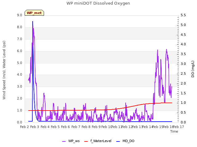 plot of WP miniDOT Dissolved Oxygen