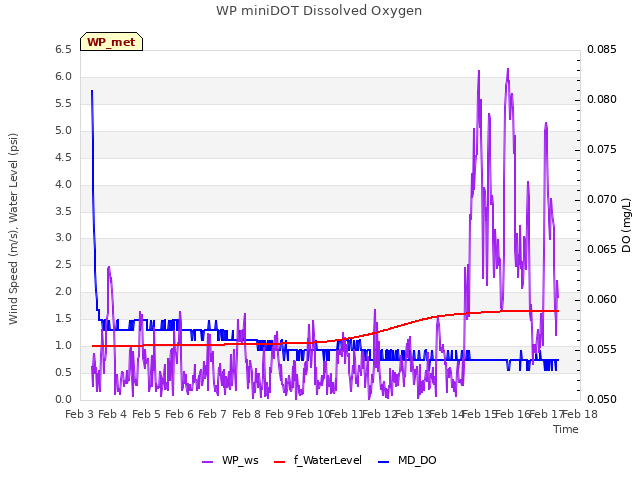 plot of WP miniDOT Dissolved Oxygen