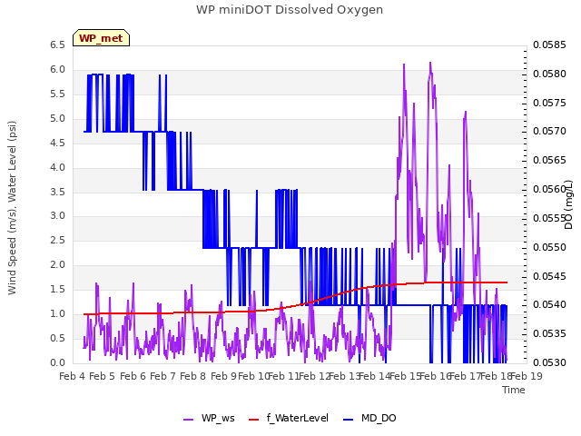 plot of WP miniDOT Dissolved Oxygen