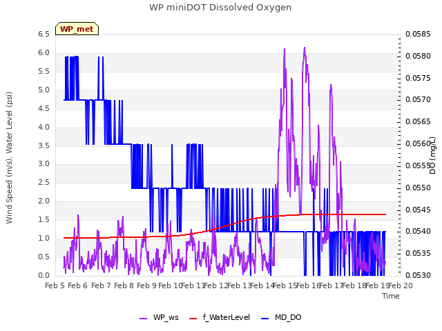 plot of WP miniDOT Dissolved Oxygen