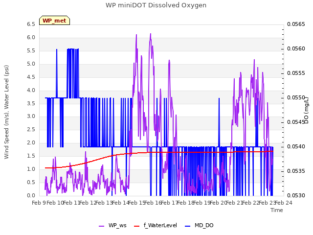 plot of WP miniDOT Dissolved Oxygen