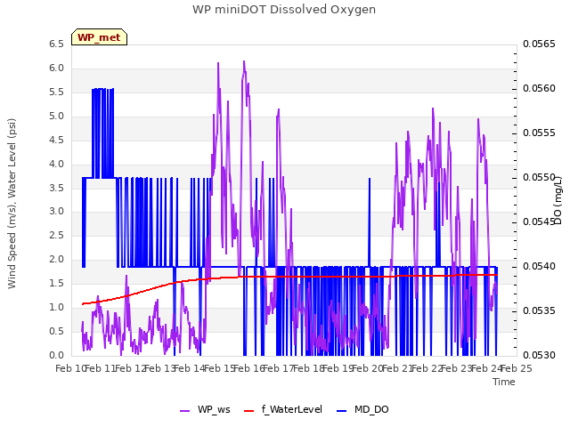 plot of WP miniDOT Dissolved Oxygen