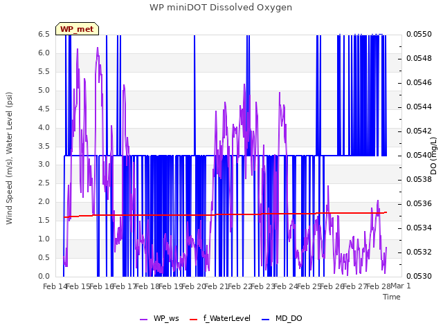 plot of WP miniDOT Dissolved Oxygen