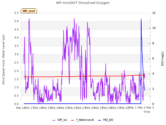 plot of WP miniDOT Dissolved Oxygen