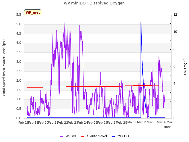 plot of WP miniDOT Dissolved Oxygen