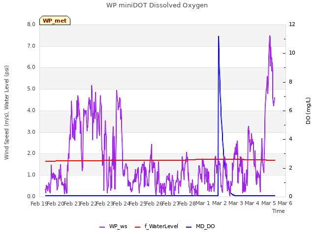 plot of WP miniDOT Dissolved Oxygen