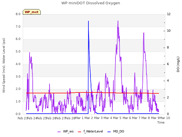 plot of WP miniDOT Dissolved Oxygen