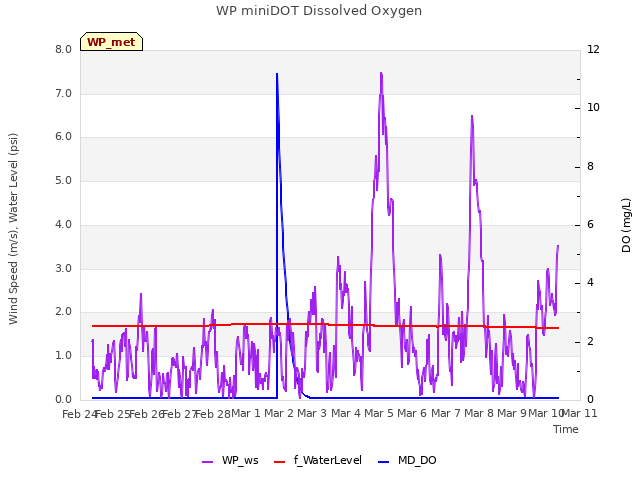 plot of WP miniDOT Dissolved Oxygen